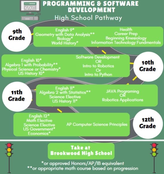 Programming and Software Development High School Pathway